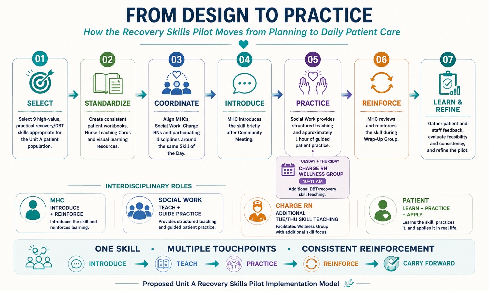 From Design to Practice
