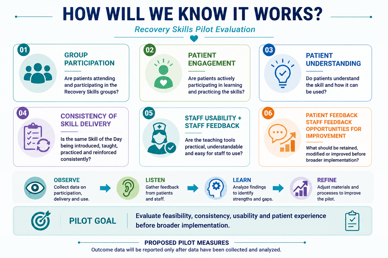 How Will We Know It Works?