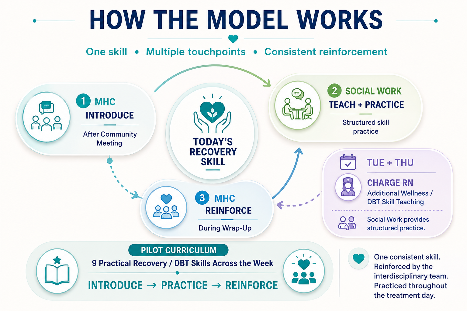 How the Proposed Model Works
